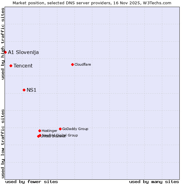 Market position of NS1 vs. Tencent vs. A1 Slovenija