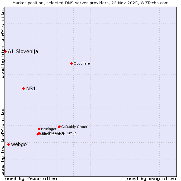 Market position of NS1 vs. webgo vs. A1 Slovenija