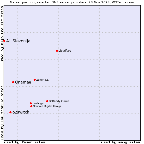 Market position of Onamae vs. o2switch vs. A1 Slovenija