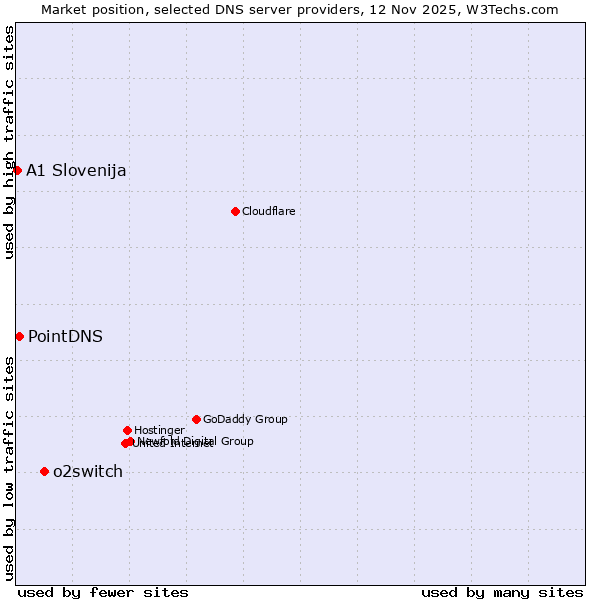 Market position of o2switch vs. PointDNS vs. A1 Slovenija