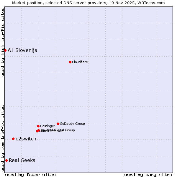 Market position of o2switch vs. Real Geeks vs. A1 Slovenija