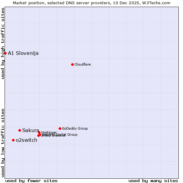 Market position of Sakura vs. o2switch vs. A1 Slovenija