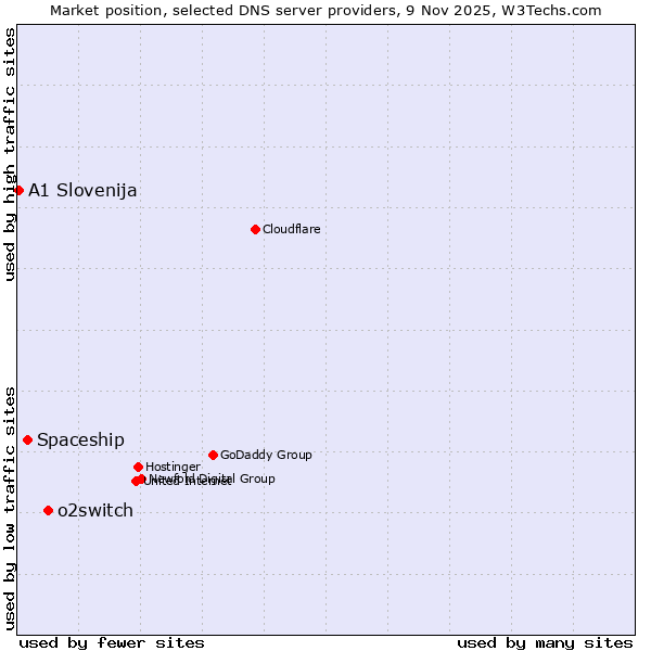 Market position of o2switch vs. Spaceship vs. A1 Slovenija