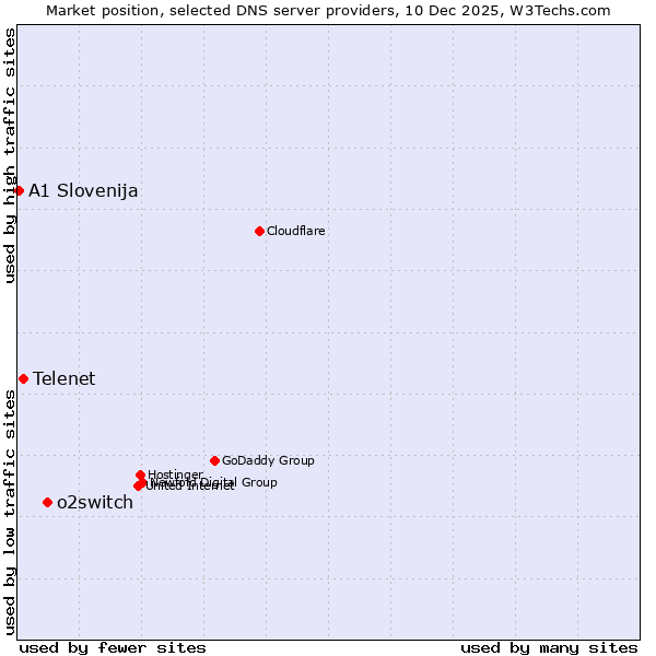 Market position of o2switch vs. Telenet vs. A1 Slovenija