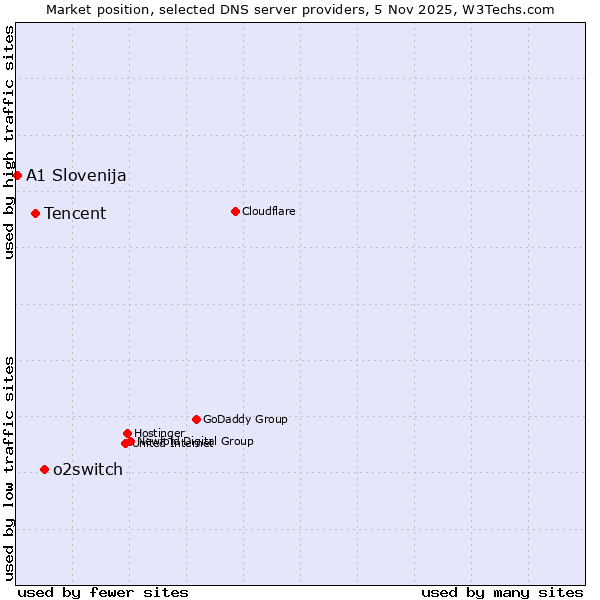 Market position of o2switch vs. Tencent vs. A1 Slovenija