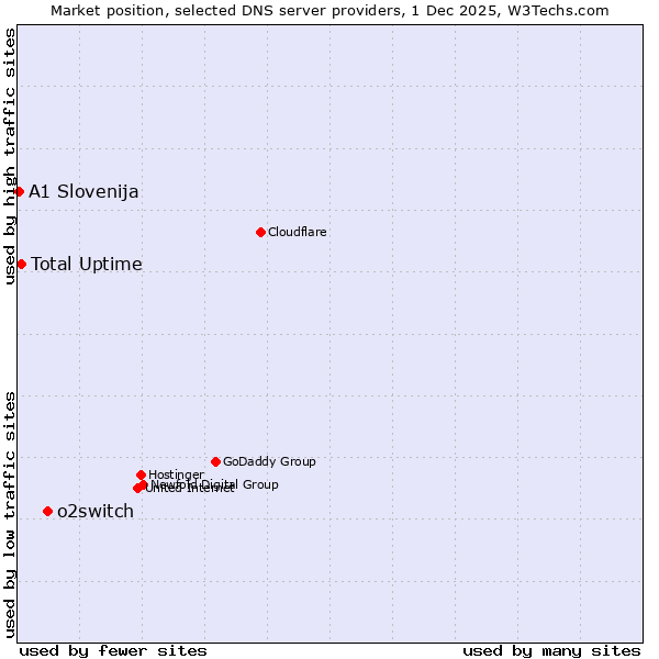 Market position of o2switch vs. Total Uptime vs. A1 Slovenija