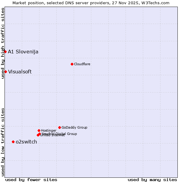 Market position of o2switch vs. Visualsoft vs. A1 Slovenija