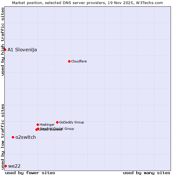 Market position of o2switch vs. we22 vs. A1 Slovenija
