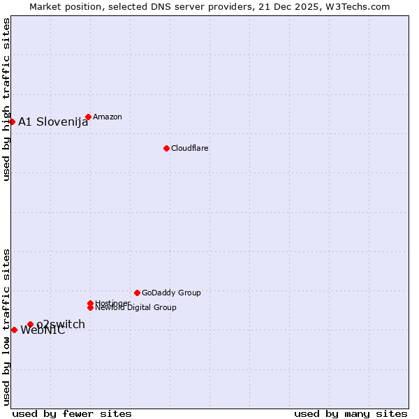 Market position of o2switch vs. WebNIC vs. A1 Slovenija