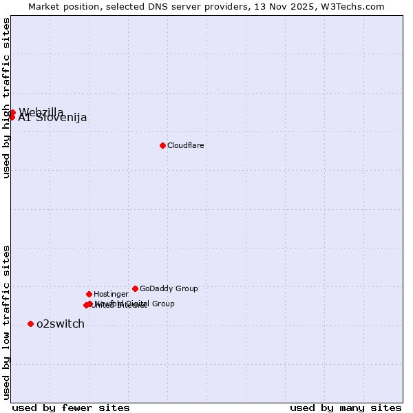 Market position of o2switch vs. Webzilla vs. A1 Slovenija