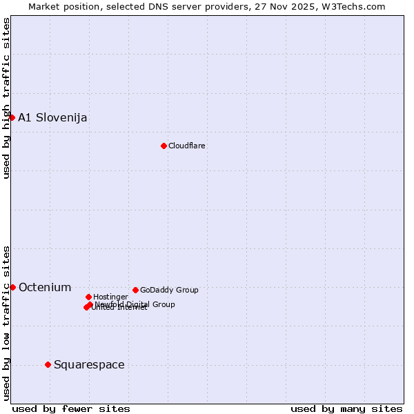 Market position of Squarespace vs. Octenium vs. A1 Slovenija