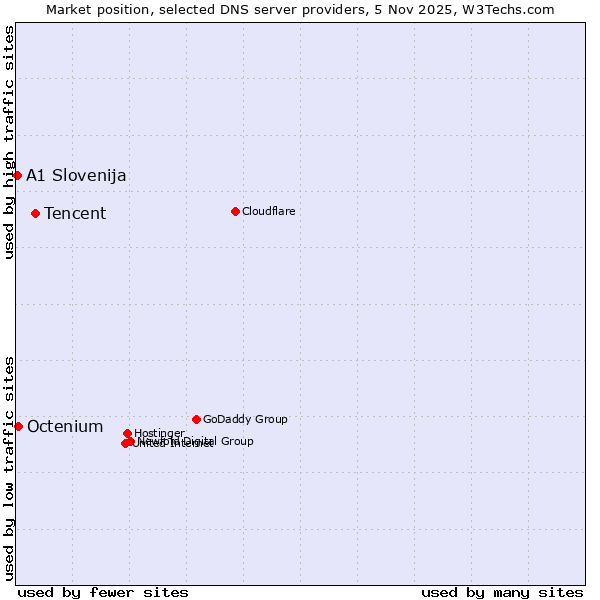 Market position of Tencent vs. Octenium vs. A1 Slovenija