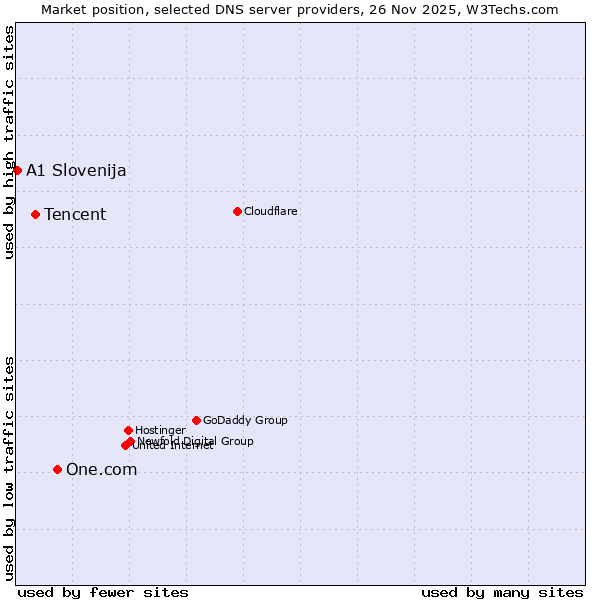 Market position of One.com vs. Tencent vs. A1 Slovenija