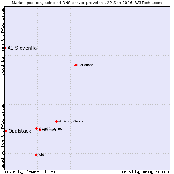 Market position of Opalstack vs. A1 Slovenija