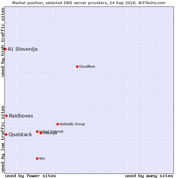 Market position of Raidboxes vs. Opalstack vs. A1 Slovenija