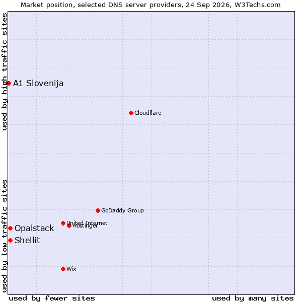 Market position of Shellit vs. Opalstack vs. A1 Slovenija