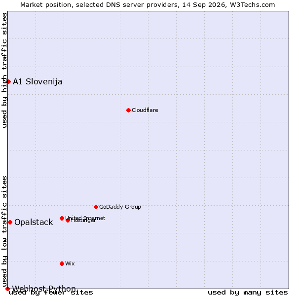 Market position of Opalstack vs. A1 Slovenija vs. Webhost Python
