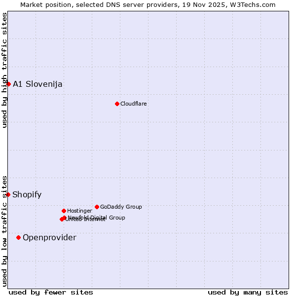 Market position of Openprovider vs. A1 Slovenija vs. Shopify