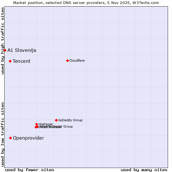 Market position of Openprovider vs. Tencent vs. A1 Slovenija