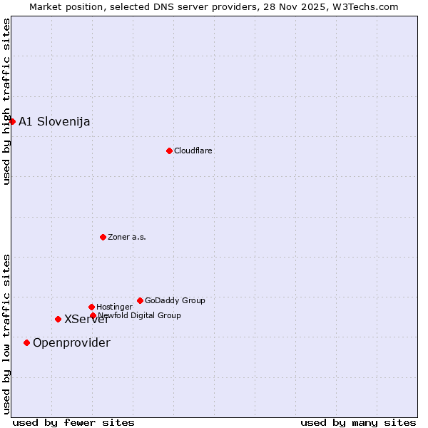 Market position of XServer vs. Openprovider vs. A1 Slovenija