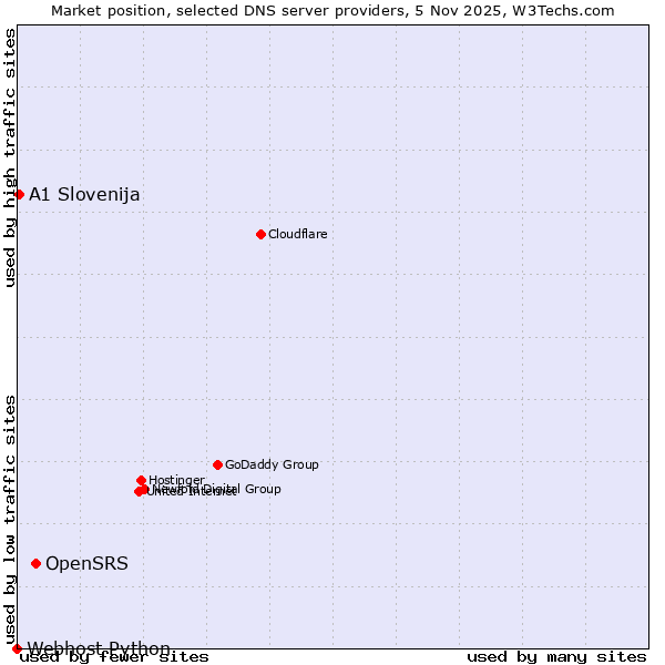 Market position of OpenSRS vs. A1 Slovenija vs. Webhost Python