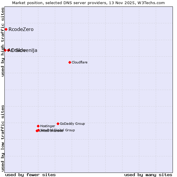 Market position of Oracle vs. RcodeZero vs. A1 Slovenija
