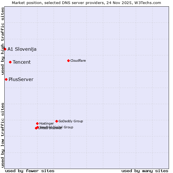 Market position of Tencent vs. PlusServer vs. A1 Slovenija