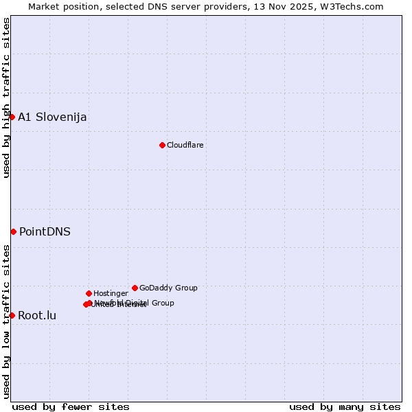 Market position of PointDNS vs. A1 Slovenija vs. Root.lu