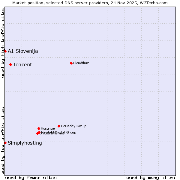 Market position of Tencent vs. A1 Slovenija vs. Simplyhosting