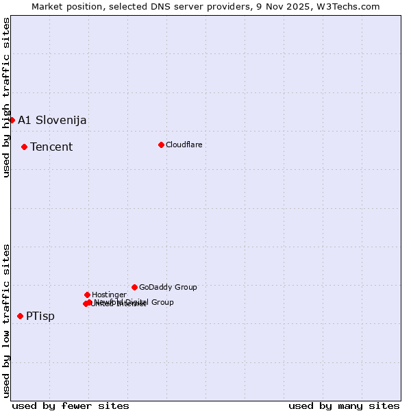 Market position of Tencent vs. PTisp vs. A1 Slovenija