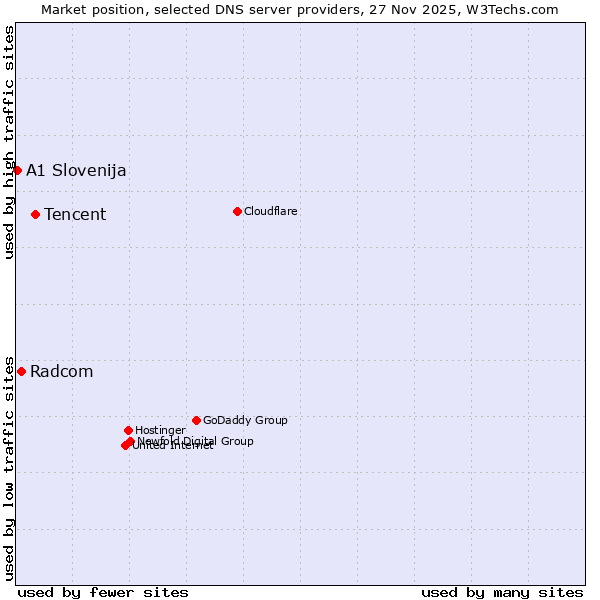 Market position of Tencent vs. Radcom vs. A1 Slovenija