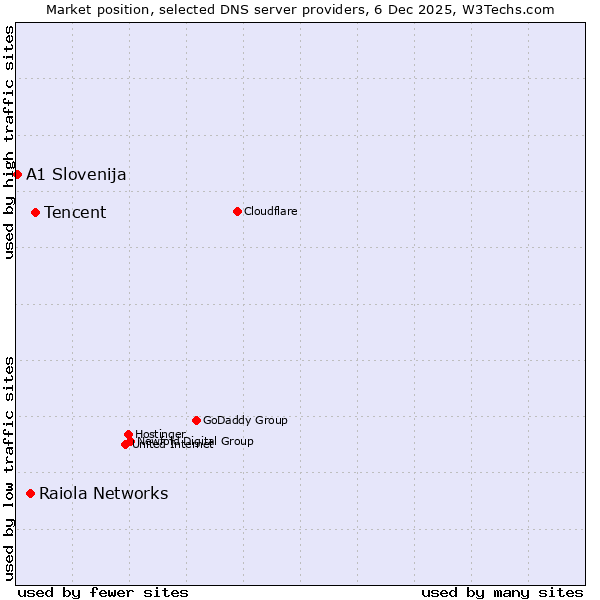 Market position of Tencent vs. Raiola Networks vs. A1 Slovenija
