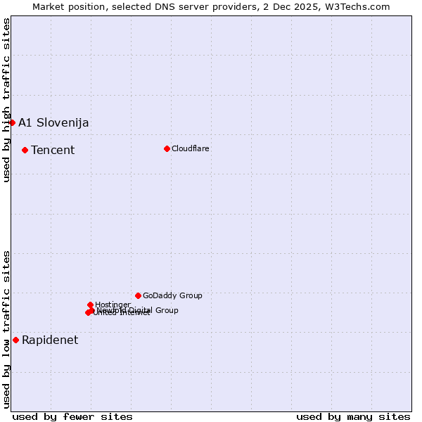 Market position of Tencent vs. Rapidenet vs. A1 Slovenija