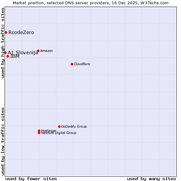 Market position of IBM vs. RcodeZero vs. A1 Slovenija