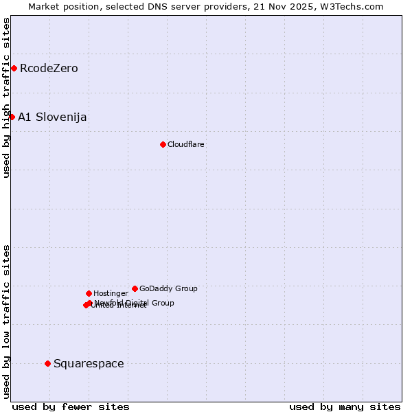Market position of Squarespace vs. RcodeZero vs. A1 Slovenija
