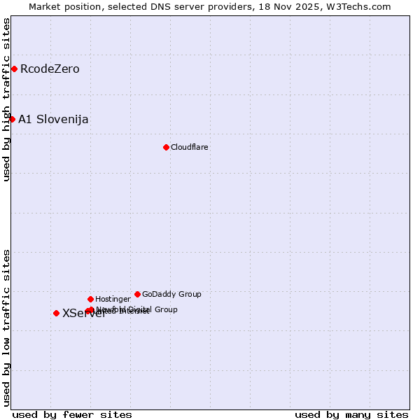 Market position of XServer vs. RcodeZero vs. A1 Slovenija