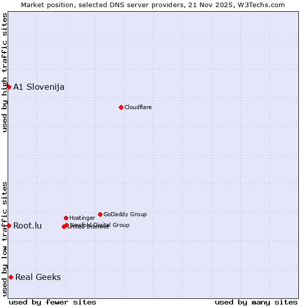 Market position of Real Geeks vs. A1 Slovenija vs. Root.lu