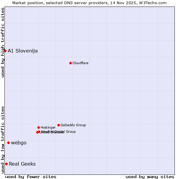 Market position of webgo vs. Real Geeks vs. A1 Slovenija