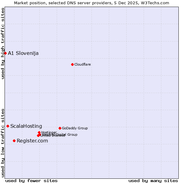 Market position of Register.com vs. ScalaHosting vs. A1 Slovenija