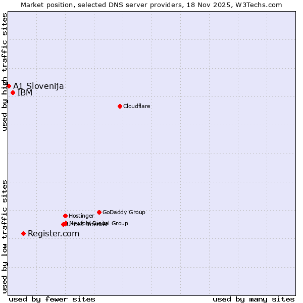Market position of Register.com vs. IBM vs. A1 Slovenija