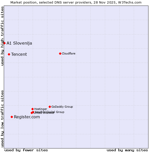 Market position of Register.com vs. Tencent vs. A1 Slovenija