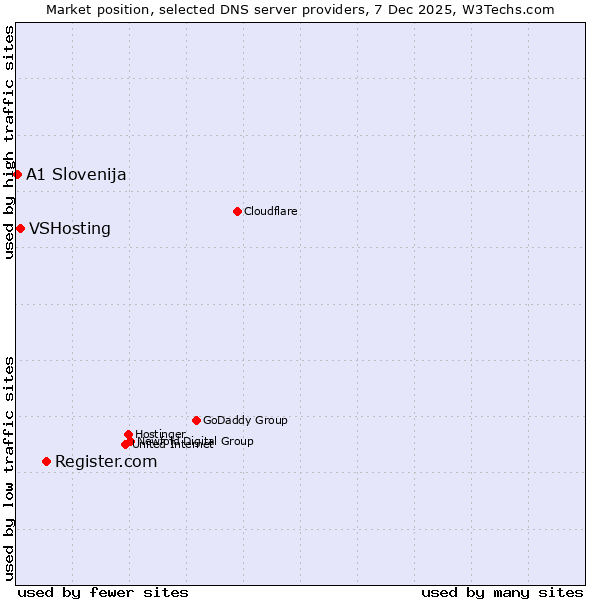 Market position of Register.com vs. VSHosting vs. A1 Slovenija