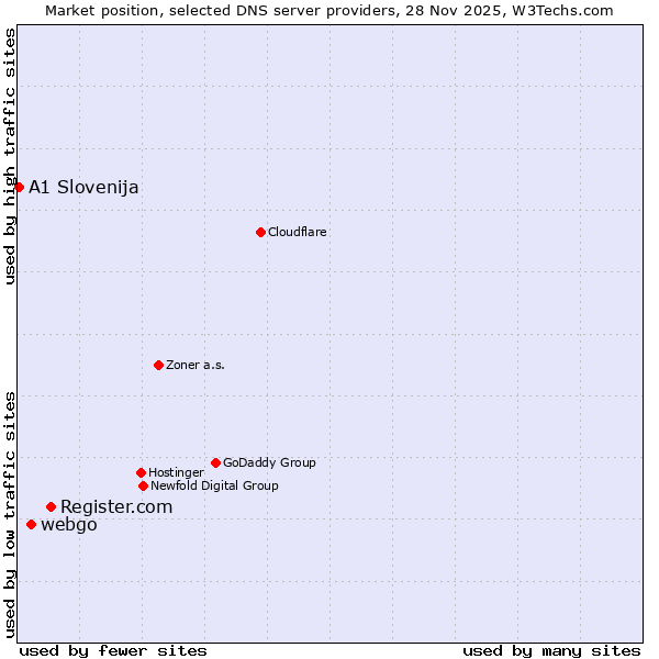 Market position of Register.com vs. webgo vs. A1 Slovenija
