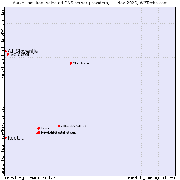 Market position of Selectel vs. A1 Slovenija vs. Root.lu