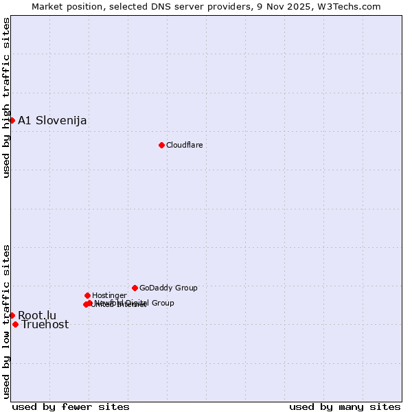 Market position of Truehost vs. A1 Slovenija vs. Root.lu