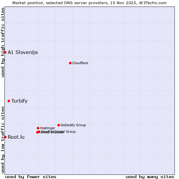 Market position of Turbify vs. A1 Slovenija vs. Root.lu