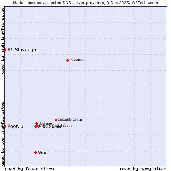 Market position of Wix vs. A1 Slovenija vs. Root.lu