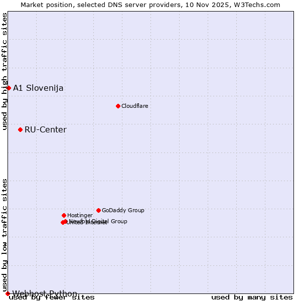 Market position of RU-Center vs. A1 Slovenija vs. Webhost Python