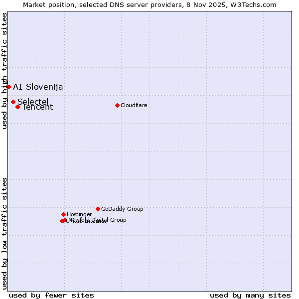 Market position of Tencent vs. Selectel vs. A1 Slovenija