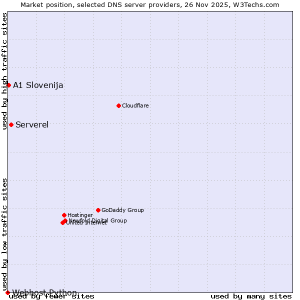 Market position of Serverel vs. A1 Slovenija vs. Webhost Python